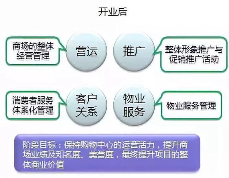 了解商业综合体的英文表达